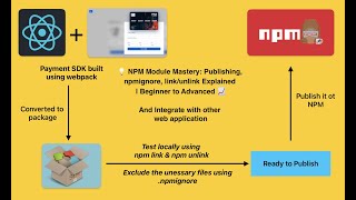 💡 NPM Module Mastery Publishing npmignore npm link amp unlink Explained  Beginner to Advanced 📈 [upl. by Ash6]