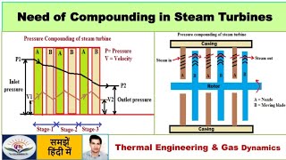 Why is compounding necessary in a steam turbine  Advantages of compounding [upl. by Loria]