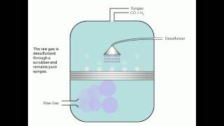 Biomass to liquids Process [upl. by Sirovart]