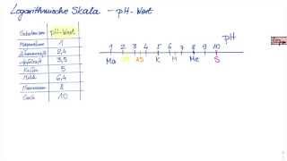 pHWert  Beispiel einer logarithmischen Skala [upl. by Elvah]