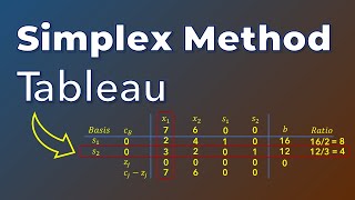 Intro to Simplex Method  Solve LP  Simplex Tableau [upl. by Greg602]