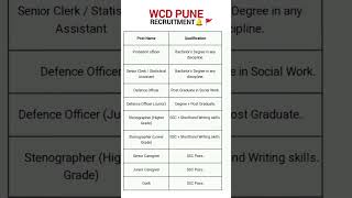 WCD PUNE RECRUITMENT🔔 🚩for 250POSTSjobs [upl. by Ricky]