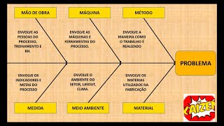 DIAGRAMA DE ISHIKAWA  6M  CAUSA E EFEITO  ESPINHA DE PEIXE EXEMPLO PRÁTICO [upl. by Huldah44]