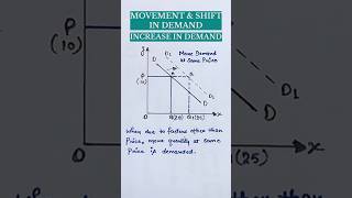 Movement and shift in demand  Increase in demand  Class 12 Economics [upl. by Edva]