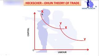 HECKSCHEROHLIN THEORY OF TRADE [upl. by Atrice]