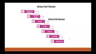 6 SDLC VC STLC  SDLC Models [upl. by Ahsael]