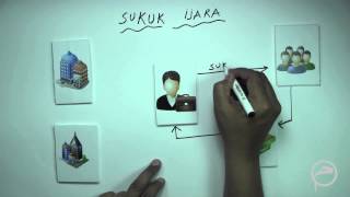 Types of SukukSukuk Al Ijara Lesson  3 [upl. by Crockett]