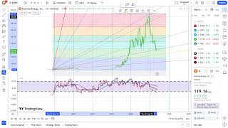 Basics to Investing  Enphase Energy Inc ENPH Stock Charts 0379 [upl. by Curt]