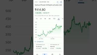 genus power share price trendingshorts genuspower stockmarketeducation stockmarketinvesting [upl. by Kinelski695]