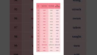 verb form  presentpast past participle verbs learnenglish englishgrammar englishgrammarpractice [upl. by Imehon]