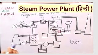 Steam Power Plant हिन्दी [upl. by Azpurua]