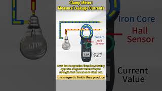 How a Clamp Meter Measures Leakage Current shorts clampmeter [upl. by Leinahtan]