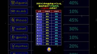 2025 உங்களுக்கு எப்படி இருக்கும் சாதகம் பாதகம் என்ன shorts astrology rasipalan 2025 viralvideo [upl. by Chickie]