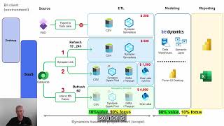 Getting Data out of D365 Finance and Operations  How BI4Dynamics can help [upl. by Mannuela83]