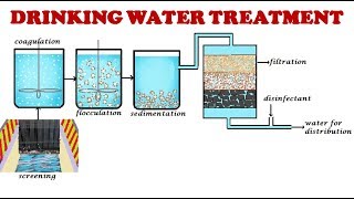 Drinking water treatment processDrinking water treatmentPotable water treatment [upl. by Htebirol]