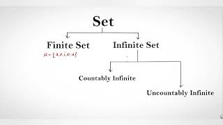 Countable Uncountable sets  Real analysis  CSIR Net mathematics [upl. by Lleneg774]