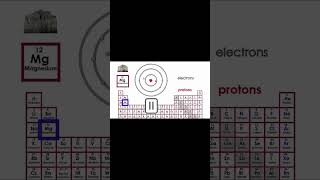 Alkaline amp Alkali Metals amp Noble Gases of Periodical Table  Chemistry 101 Chemistry Shorts [upl. by Karolyn]