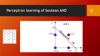 Perceptron learning two examples [upl. by Yenattirb739]