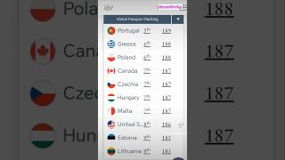 Congrats Malaysia ranked xx in The 2024 Worlds Powerful Passport Rankings 亨利全球最強護照排名大馬的排名竟然是 [upl. by Irrem35]