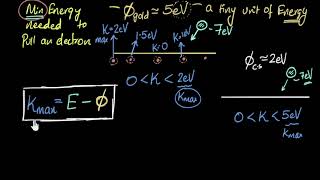 Einsteins photoelectric equation amp work function  Dual nature of light  Physics  Khan Academy [upl. by Drusus620]