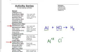 How to Use the Activity Series [upl. by Hesoj]