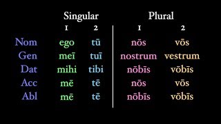 Personal Pronouns [upl. by Sibella294]