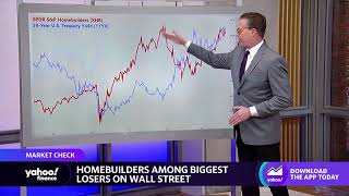 Homebuilder stocks among biggest losers in Tuesdays trading [upl. by Aieki]