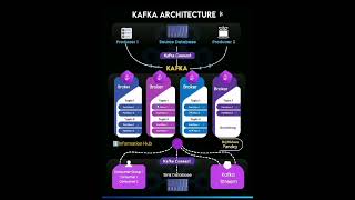 Kafka architecture how Kafka works kafkaintroductioninformationprogrammingeducationbeginners [upl. by Neeruam406]