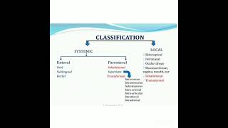 Routes of Drug Administration [upl. by Reedy596]