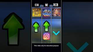 CSK VS MI VS RCB 💪❓️shorts youtubeshorts [upl. by Garibald]