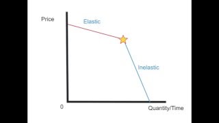 Ruben amp Wopke Explain the Kinked Demand Curve [upl. by Anilocin]