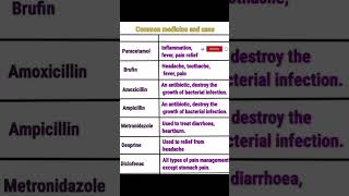 Common Medicine and Their Uses  shorts pharmacy [upl. by Ailis]