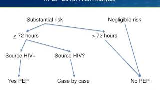 Nonoccupational HIV Post Exposure Prophylaxis nPEP [upl. by Asiat]