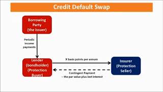 CH21 Example of Swap  Credit Default Swap [upl. by Yesdnil]