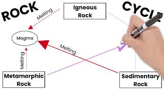 The Rock Cycle Short Simple Science [upl. by Saffren105]