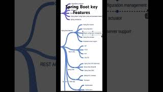 Spring Boot Key Features springboot javaguides [upl. by Aihtekal694]