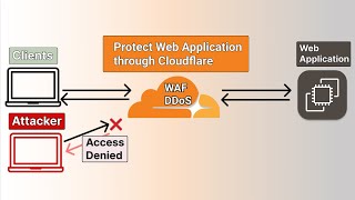 Secure your AWS hosted Web Application with Cloudflare [upl. by Zinnes]