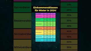 Einkommensklassen für Mieter [upl. by Aleemaj902]