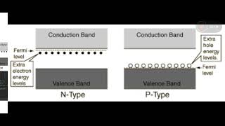 What is donor level and acceptor leveljeesudhanshu [upl. by Kasevich]