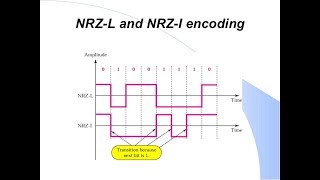 NRZ nonreturn zero line coding in hindi  data communication  digital communication [upl. by Allista227]