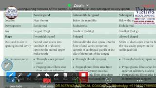 Comparison between all three major salivary glands anatomy table [upl. by Mount257]