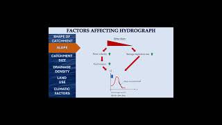 Effect of catchment slope and size on hydrograph shorts civilengineering hydrology hydrograph [upl. by Elokcin]