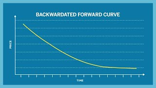 What is Contango and Backwardation [upl. by Dauf]