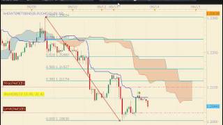 Ichimoku and Fibonacci Retracement Levels show confluencemp4 [upl. by Magill]