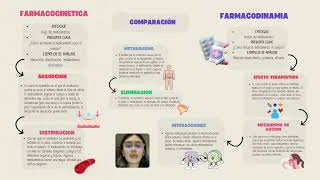 Farmacocinetica y farmacodinamia [upl. by Valdas]