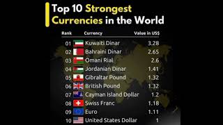 Top 10 strongest currencies in the worldgeneralknowledgegkofworldgkcurrentaffairs [upl. by Dilaw]