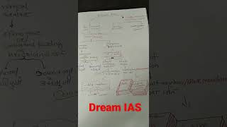 Endogenic forceslandforms geography dream IASshorts subscribe motivation [upl. by Sedda120]