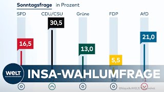 WÄHLERSTIMMUNG IM WANDEL Union mit 305 Prozent  CDU und CSU mit Höchstwerten bei der Wählergunst [upl. by Ecnarolf177]