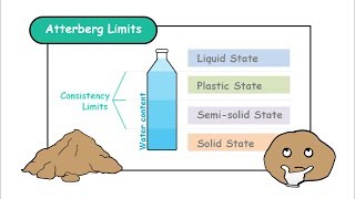 Atterberg Limits  Consistency Limits [upl. by Rovaert189]