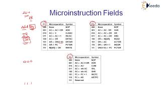 Microinstruction Format  Micro Programed Control Unit  Computer Organization and Architecture [upl. by Bringhurst]